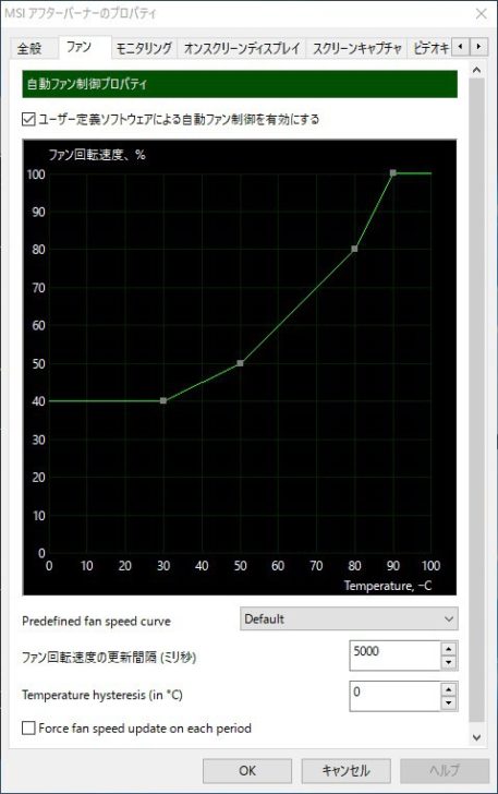 「MSI Afterburner」のファン回転速度設定。これはなにもいじっていないデフォルト設定だ。GPUが0~30度ならファン回転速度は40%、30度を超え始めるとファン回転速度が上昇していく。