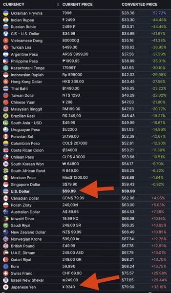 SteamDBにおける各国のエルデンリングの価格比較表。日本の定価が世界で最も高い